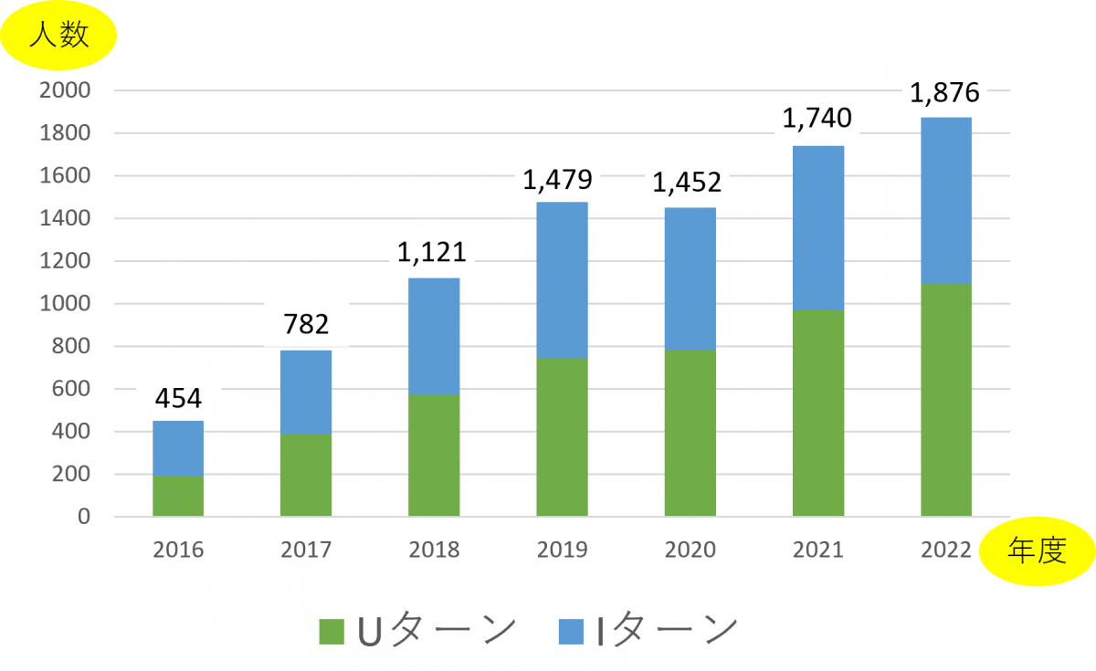 長崎県のU・Iターン者数の棒グラフ