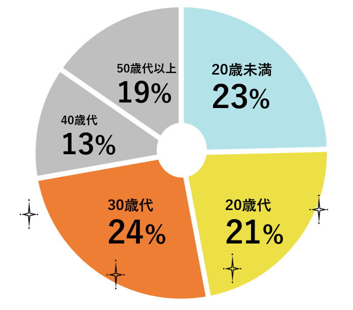 2022年度　U・Iターン者の年代割合　円グラフ