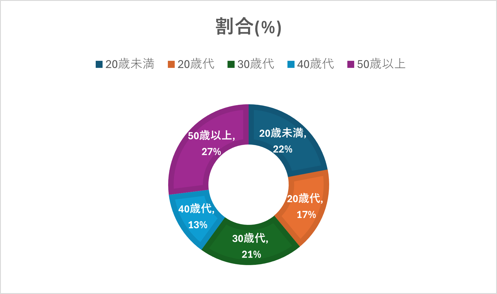 2025年度の移住者の割合
