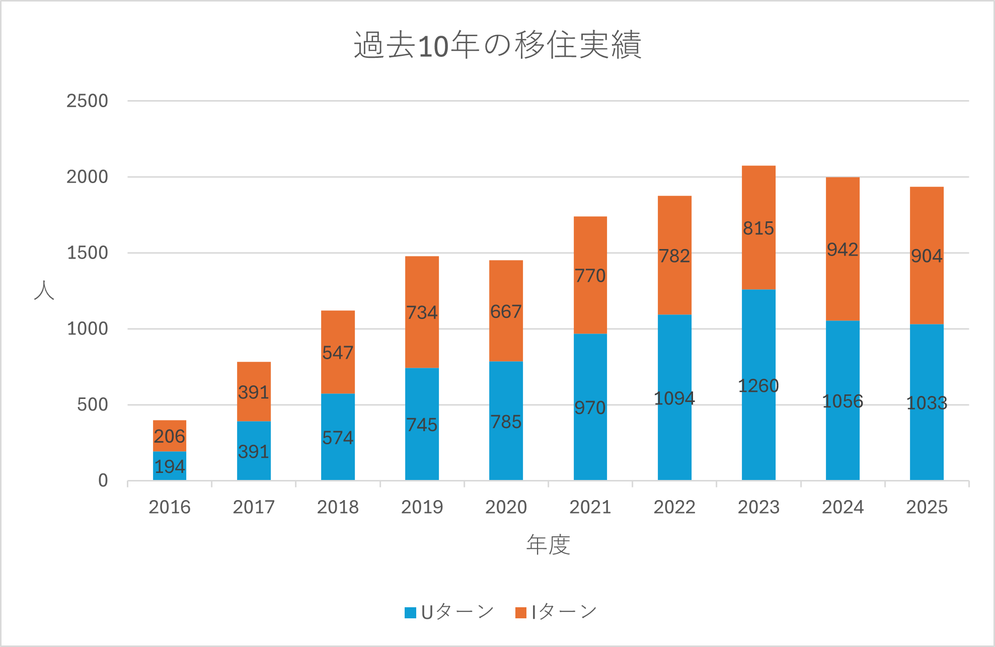 長崎県の過去10年間の移住結果