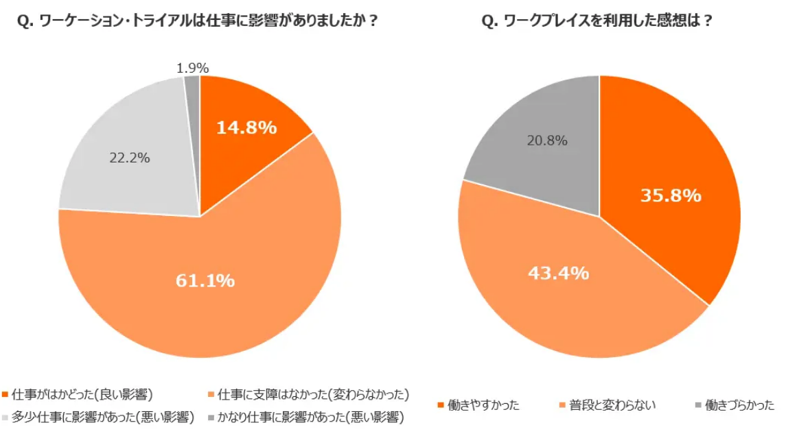 長崎県でワーケーションした際の分析データ