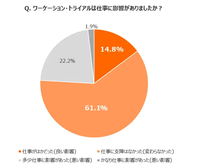 CACのワーケーション効果計測データ