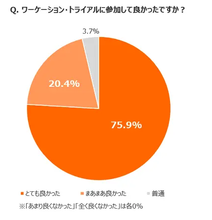 CACのワーケーション効果計測データ