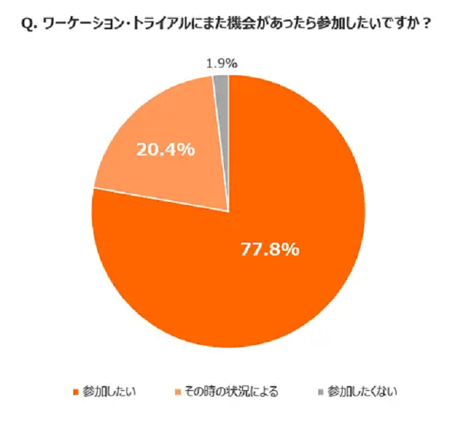 CACのワーケーション効果計測データ