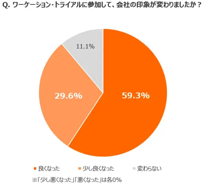 CACのワーケーション効果計測データ