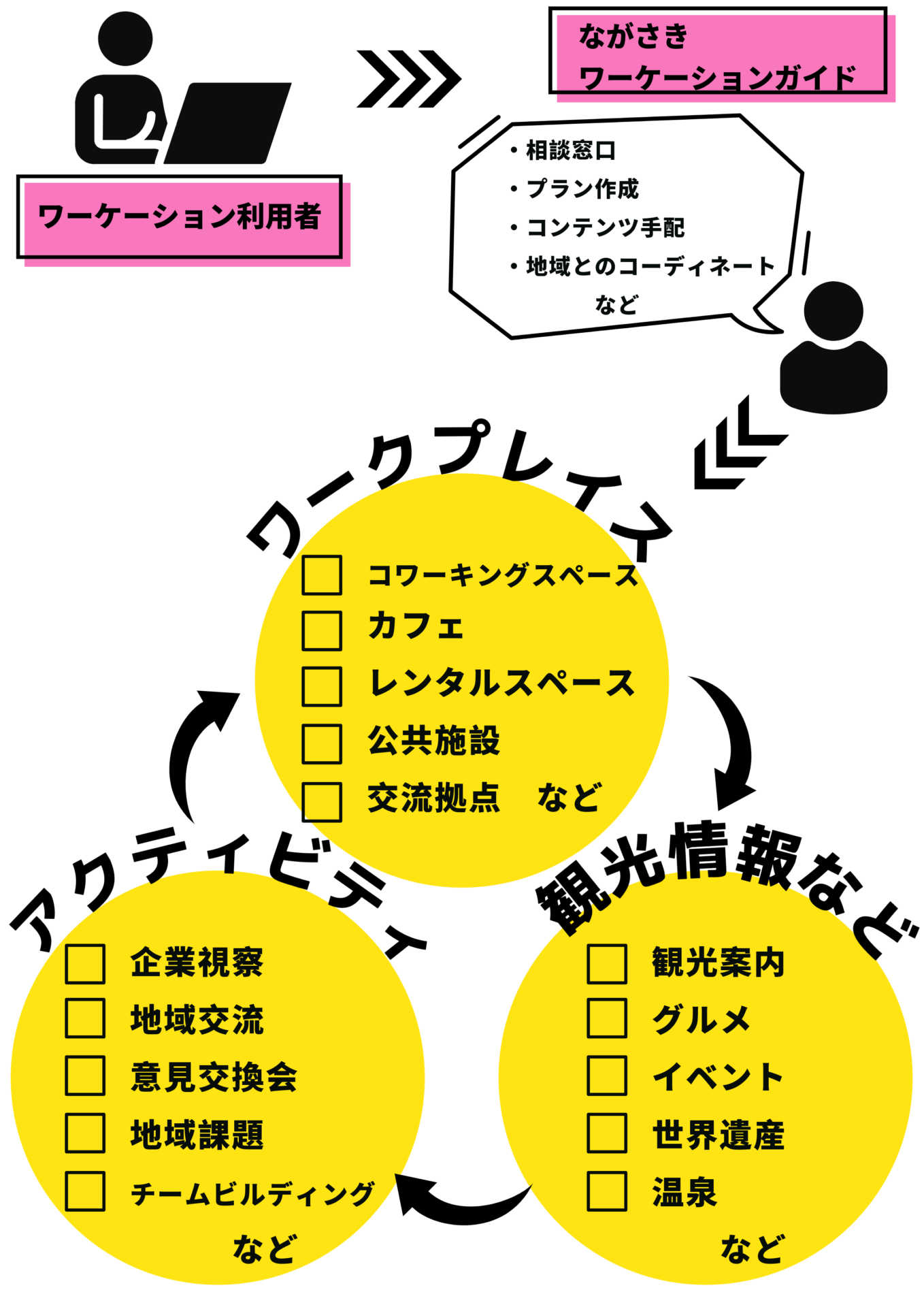 長崎県のワーケーション受入体制フロー図