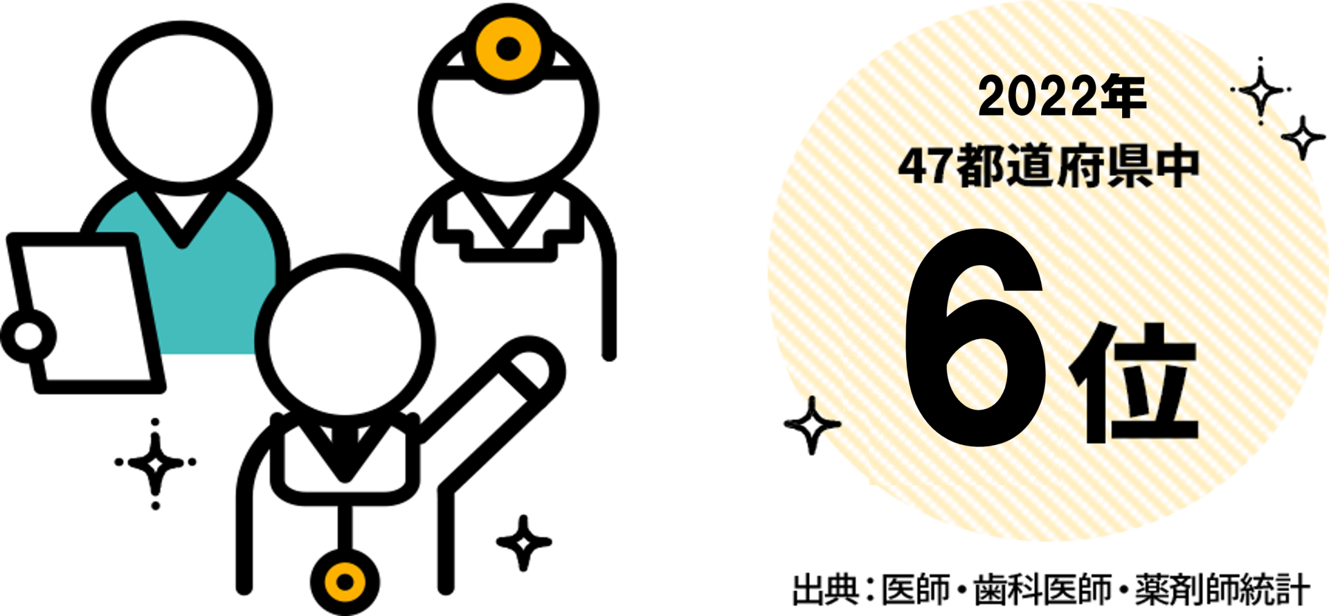 医師が多い6位