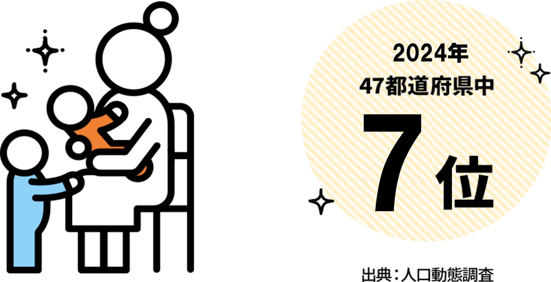 合計特殊出生率7位