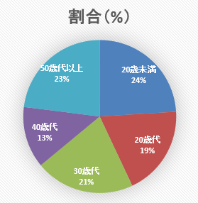 移住者の年代別割合円グラフ
