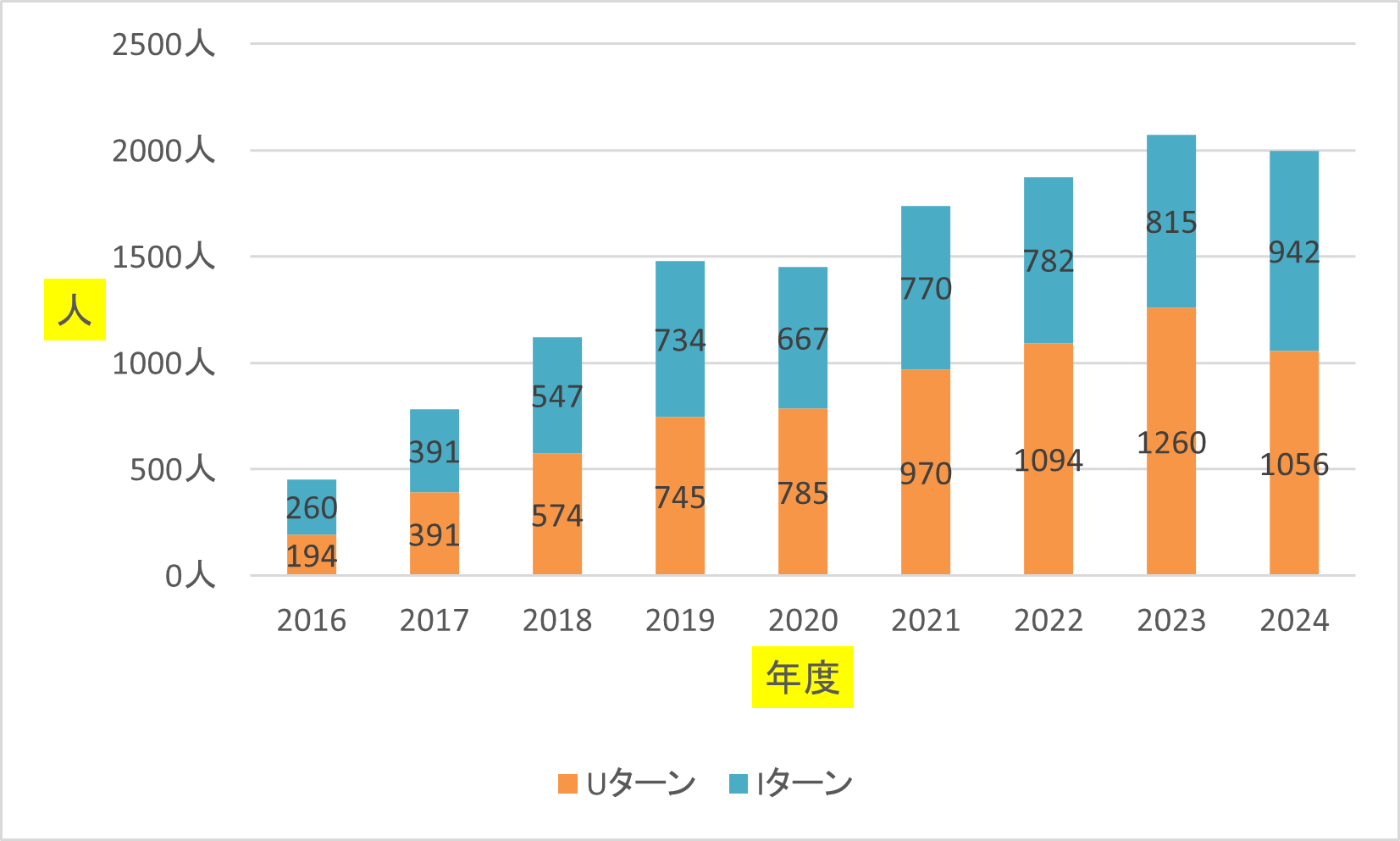 移住者人数推移棒グラフ