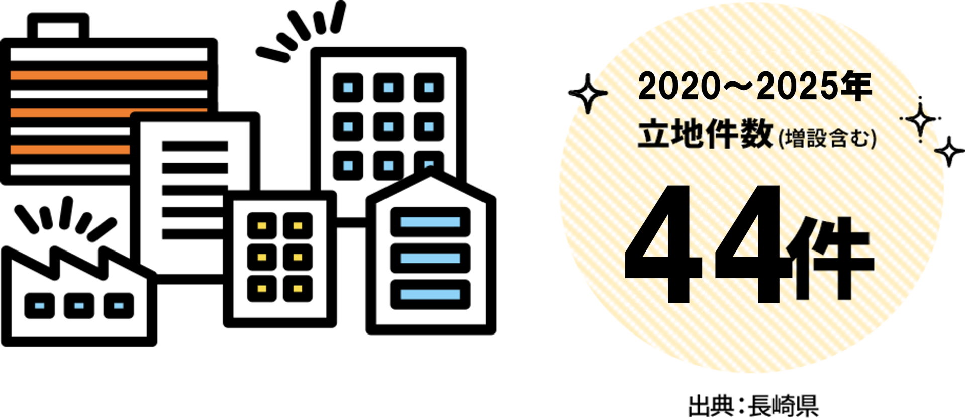 誘致企業立地件数44件